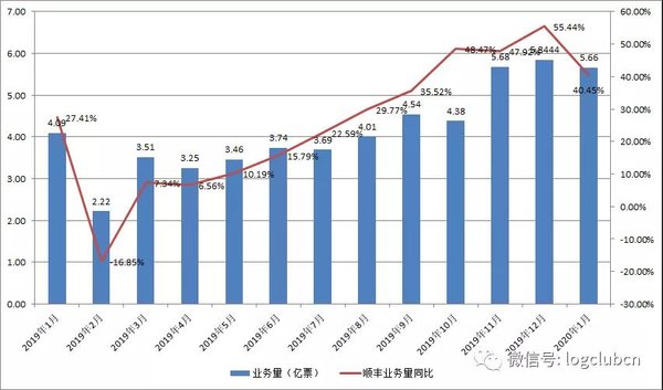 顺丰19年营收超千亿 资本竞争时代要来?