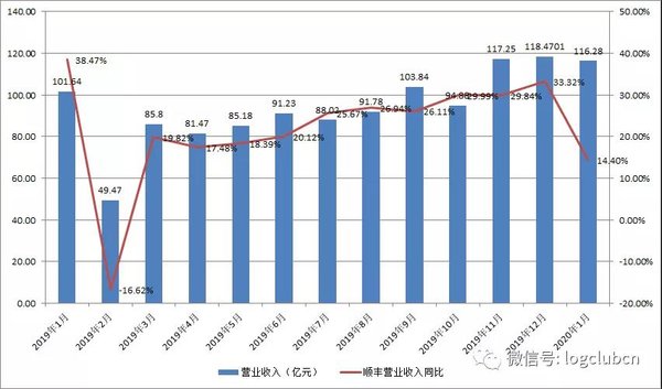 顺丰19年营收超千亿 资本竞争时代要来?