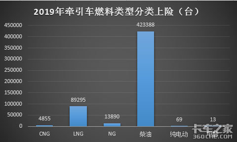 2019牵引车市场分析：6×4驱动为主，化石燃料居多，配置关注政策环境