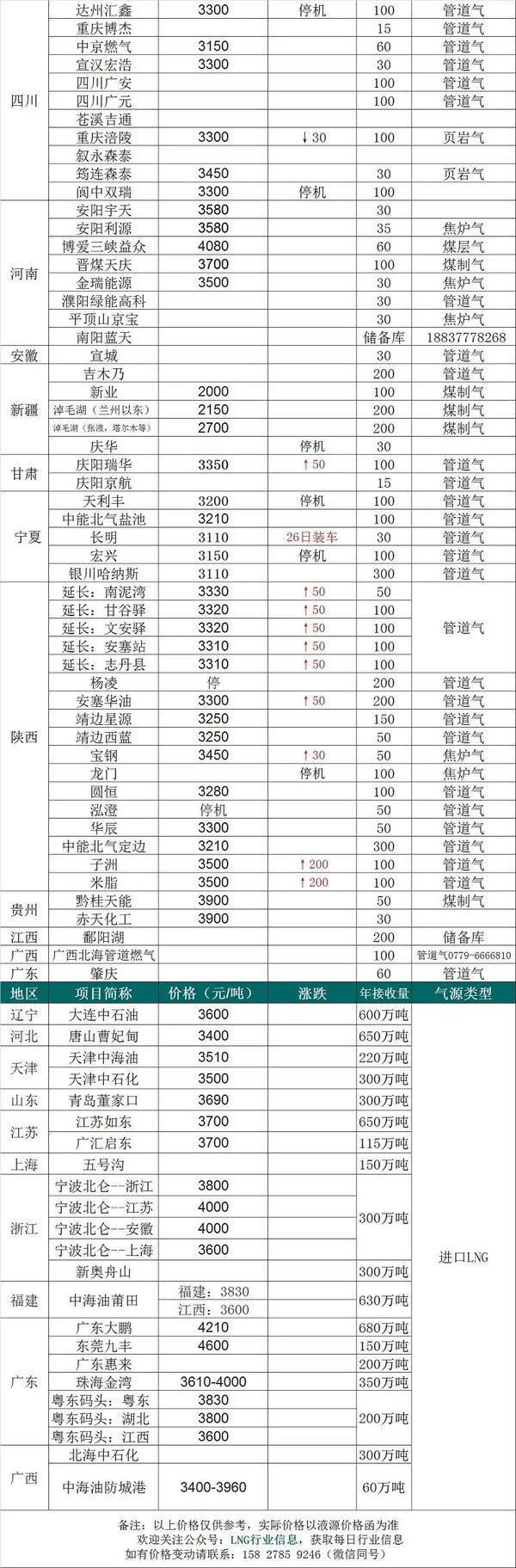 ��2020��2��25�ա�LNG�۸���Ϣһ����