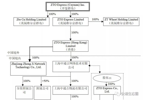 快递逆袭?中通1亿元成立一家供应链公司