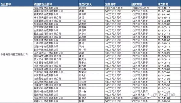 快递逆袭?中通1亿元成立一家供应链公司