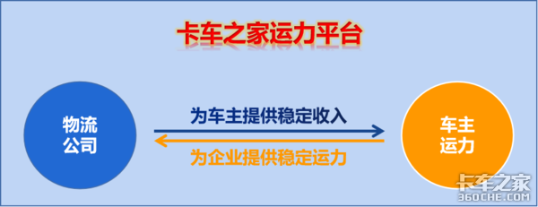 来卡车之家运力平台 找稳定的运输业务