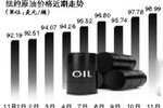 国际油价上涨 成品油涨价窗口或将打开