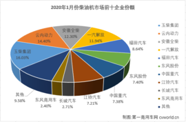 玉柴夺冠 解放逆涨10%进前四 1月柴油机市场销量排行