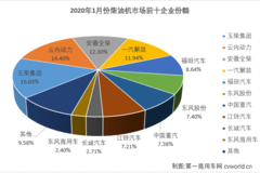 玉柴夺冠 解放逆涨10%进前四 1月柴油机市场销量排行