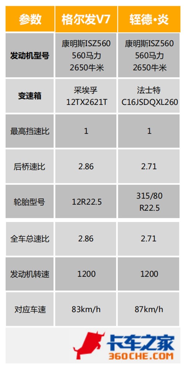 大鼻子之间的对决 轾德·炎VS格尔发V7 谁更能代表新晋长头车?