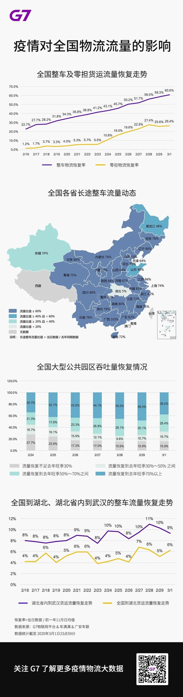 全国整车流量已恢复到去年旺季60% 以上