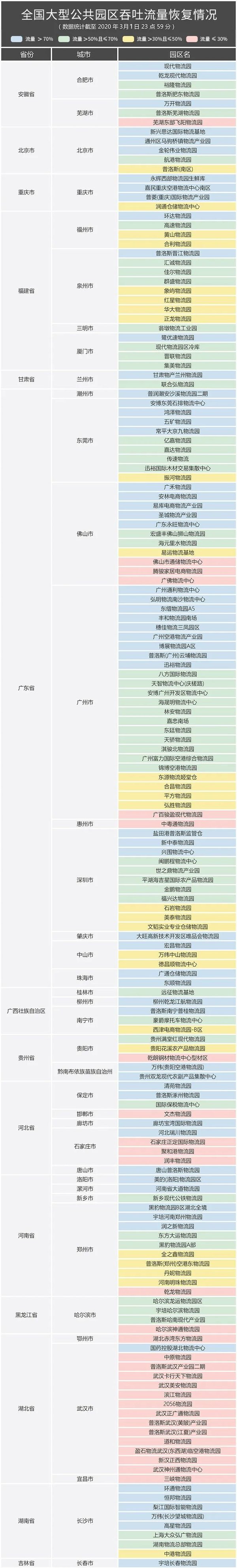 全国整车流量已恢复到去年旺季60% 以上