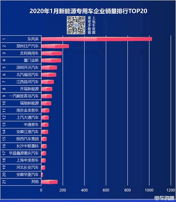 2020年1月新能源专用车销量 东风第一！