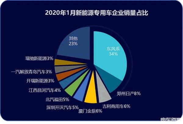 2020年1月新能源专用车销量 东风第一！