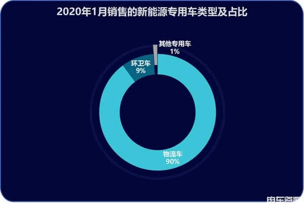 2020年1月新能源专用车销量 东风第一！