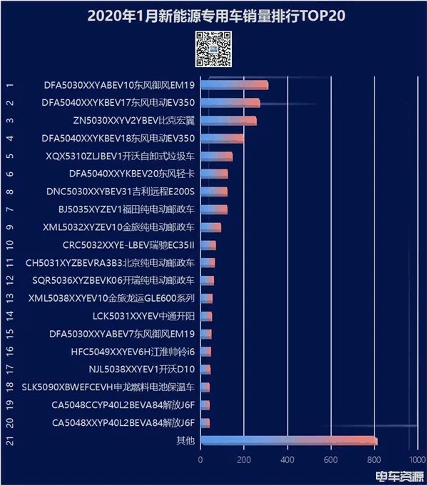 2020年1月新能源专用车销量 东风第一！