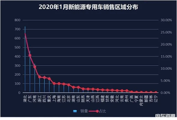 2020年1月新能源专用车销量 东风第一！