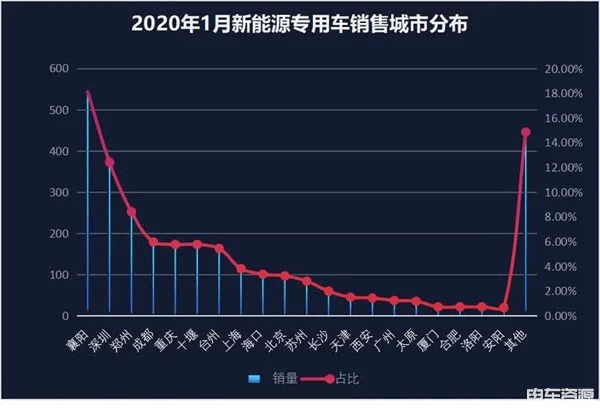 2020年1月新能源专用车销量 东风第一！