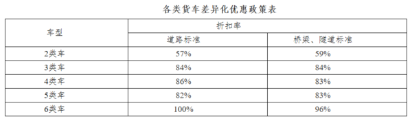 河南高速货车通行费下调 具体标准看这