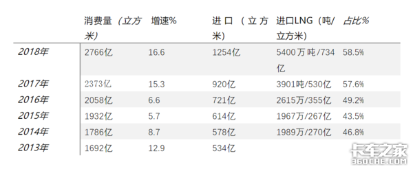 国六阶段买LNG重卡划算吗？和柴油车比有啥区别？老司机帮你指点一下