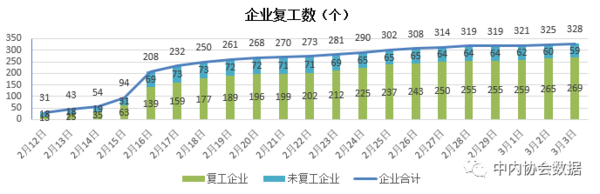 上下游供应不足 内燃机企业复工率为82%