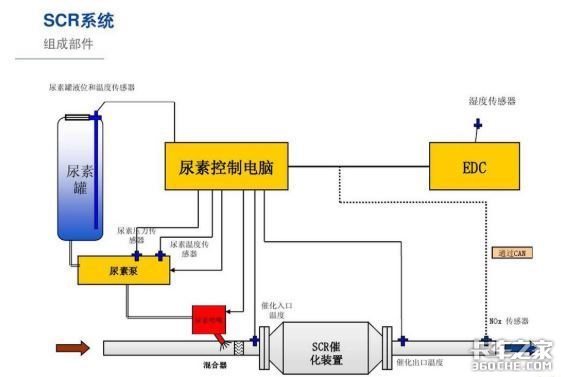 用了正规尿素还是堵？排除故障一身轻松