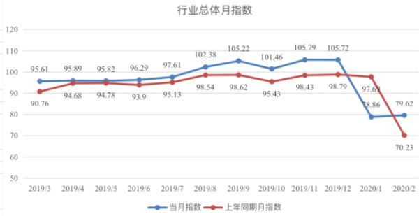 行业数据 2020年2月份公路货运效率指数