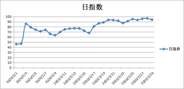 行业数据 2020年2月份公路货运效率指数