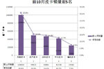 前10月皮卡销量仍攀升 品质服务是关键