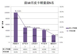 前10月皮卡销量仍攀升