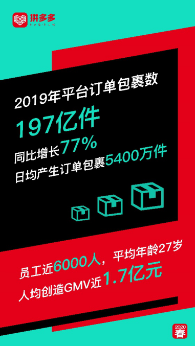 黄峥不再担任拼多多CEO 在任时曾投资8.75亿做物流拼多多财报：2019年订单包裹数197亿个