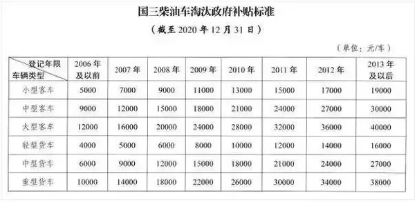 最高损失11.6万！17省市国三补贴即将到期 再不申请就没了国三报废补贴政策大汇总！最高可补10万