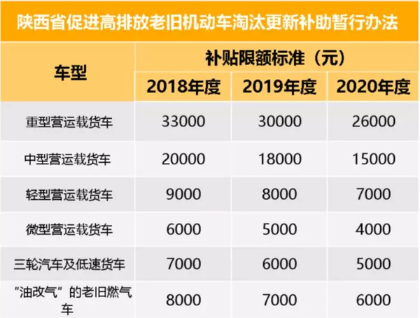 最高损失11.6万！17省市国三补贴即将到期 再不申请就没了国三报废补贴政策大汇总！最高可补10万