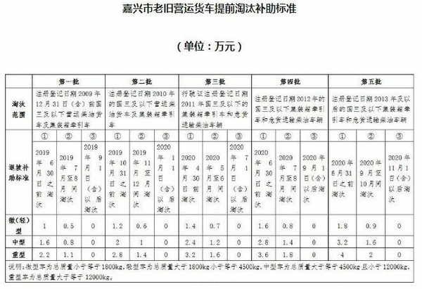 最高损失11.6万！17省市国三补贴即将到期 再不申请就没了国三报废补贴政策大汇总！最高可补10万