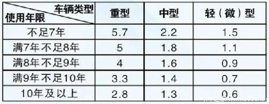 最高损失11.6万！17省市国三补贴即将到期 再不申请就没了国三报废补贴政策大汇总！最高可补10万