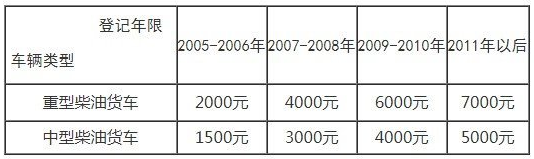 建议收藏 全国各地国三柴油车政策盘点