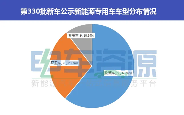 第330批新能源专用车公示 物流车超60%