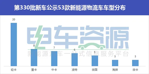 第330批新能源专用车公示 物流车超60%