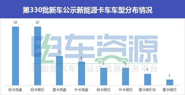 第330批新能源专用车公示 物流车超60%