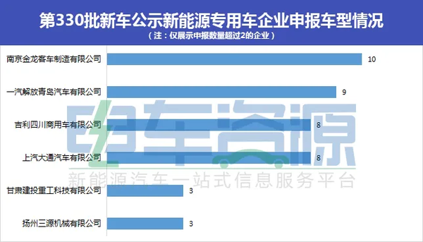 第330批新能源专用车公示 物流车超60%