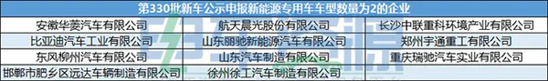 第330批新能源专用车公示 物流车超60%