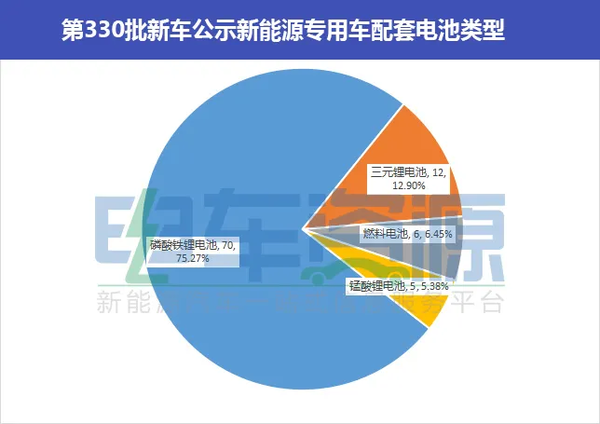 第330批新能源专用车公示 物流车超60%