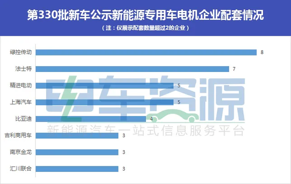 第330批新能源专用车公示 物流车超60%