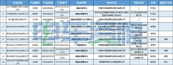 第330批新能源专用车公示 物流车超60%