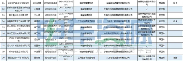 第330批新能源专用车公示 物流车超60%