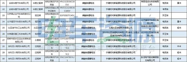 第330批新能源专用车公示 物流车超60%