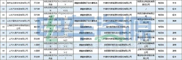 第330批新能源专用车公示 物流车超60%