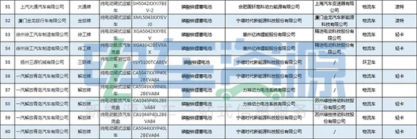 第330批新能源专用车公示 物流车超60%