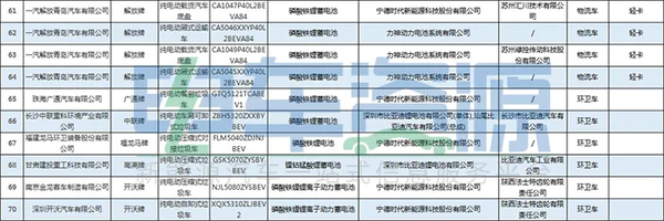 第330批新能源专用车公示 物流车超60%