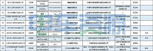 第330批新能源专用车公示 物流车超60%