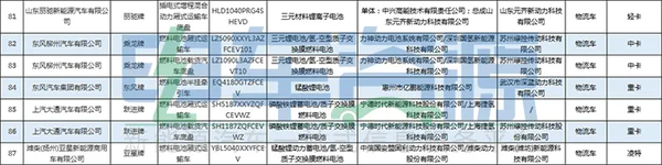 第330批新能源专用车公示 物流车超60%