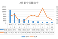 2月重卡销量3.8万辆，同比下降51.9%