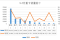 2月重卡销量3.8万辆，同比下降51.9%